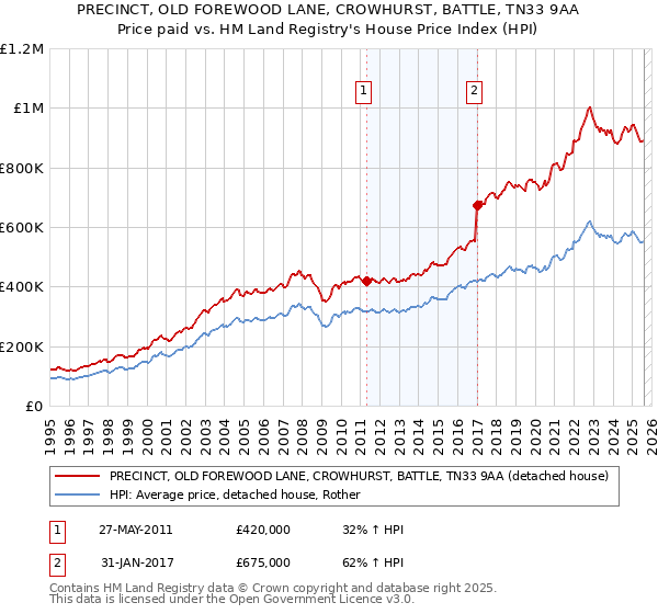 PRECINCT, OLD FOREWOOD LANE, CROWHURST, BATTLE, TN33 9AA: Price paid vs HM Land Registry's House Price Index