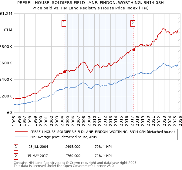 PRESELI HOUSE, SOLDIERS FIELD LANE, FINDON, WORTHING, BN14 0SH: Price paid vs HM Land Registry's House Price Index