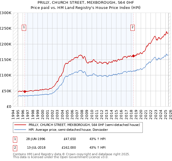 PRILLY, CHURCH STREET, MEXBOROUGH, S64 0HF: Price paid vs HM Land Registry's House Price Index