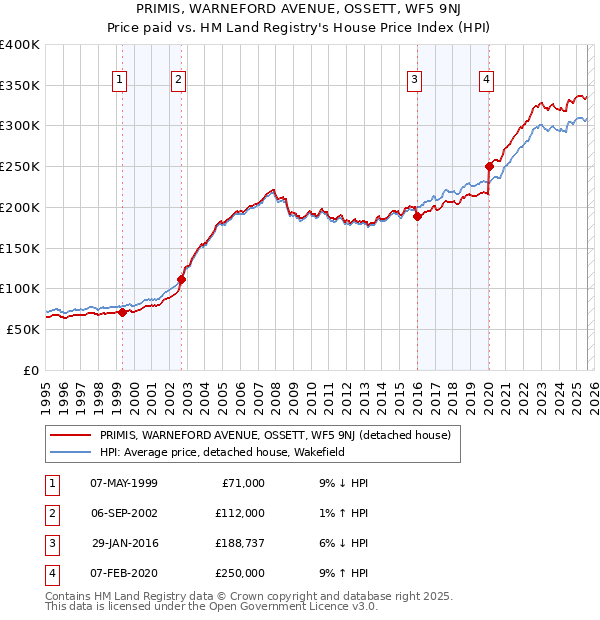 PRIMIS, WARNEFORD AVENUE, OSSETT, WF5 9NJ: Price paid vs HM Land Registry's House Price Index
