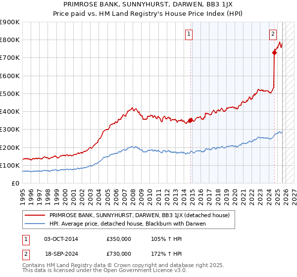 PRIMROSE BANK, SUNNYHURST, DARWEN, BB3 1JX: Price paid vs HM Land Registry's House Price Index