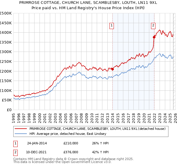 PRIMROSE COTTAGE, CHURCH LANE, SCAMBLESBY, LOUTH, LN11 9XL: Price paid vs HM Land Registry's House Price Index