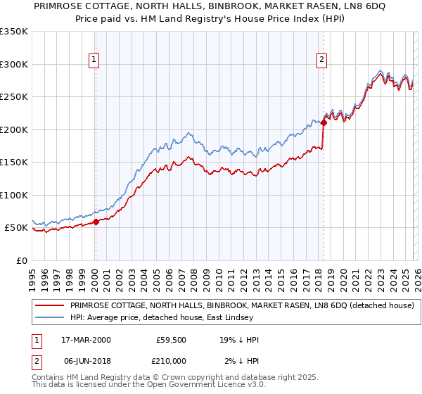 PRIMROSE COTTAGE, NORTH HALLS, BINBROOK, MARKET RASEN, LN8 6DQ: Price paid vs HM Land Registry's House Price Index