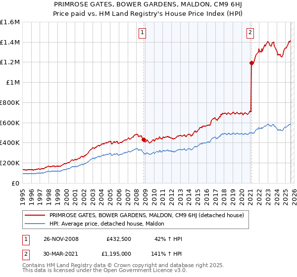 PRIMROSE GATES, BOWER GARDENS, MALDON, CM9 6HJ: Price paid vs HM Land Registry's House Price Index