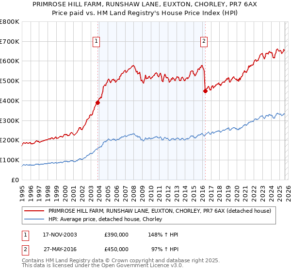 PRIMROSE HILL FARM, RUNSHAW LANE, EUXTON, CHORLEY, PR7 6AX: Price paid vs HM Land Registry's House Price Index