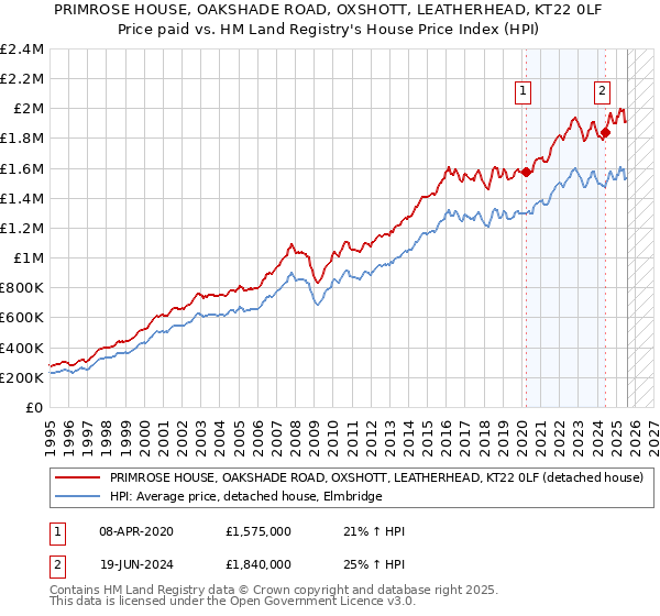 PRIMROSE HOUSE, OAKSHADE ROAD, OXSHOTT, LEATHERHEAD, KT22 0LF: Price paid vs HM Land Registry's House Price Index