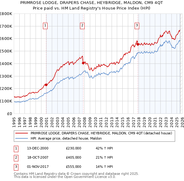 PRIMROSE LODGE, DRAPERS CHASE, HEYBRIDGE, MALDON, CM9 4QT: Price paid vs HM Land Registry's House Price Index