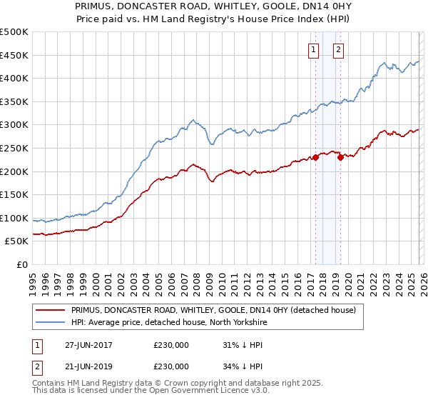 PRIMUS, DONCASTER ROAD, WHITLEY, GOOLE, DN14 0HY: Price paid vs HM Land Registry's House Price Index
