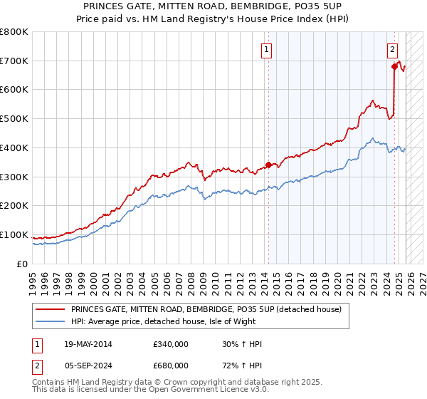 PRINCES GATE, MITTEN ROAD, BEMBRIDGE, PO35 5UP: Price paid vs HM Land Registry's House Price Index