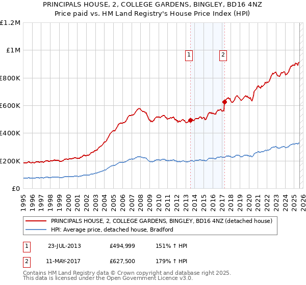 PRINCIPALS HOUSE, 2, COLLEGE GARDENS, BINGLEY, BD16 4NZ: Price paid vs HM Land Registry's House Price Index