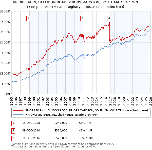 PRIORS BARN, HELLIDON ROAD, PRIORS MARSTON, SOUTHAM, CV47 7RN: Price paid vs HM Land Registry's House Price Index