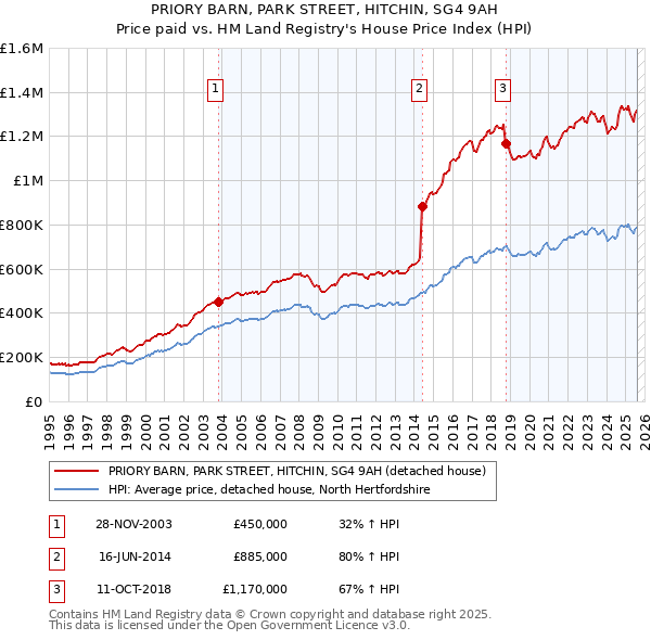 PRIORY BARN, PARK STREET, HITCHIN, SG4 9AH: Price paid vs HM Land Registry's House Price Index