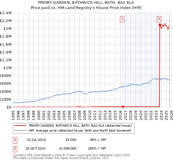 PRIORY GARDEN, BATHWICK HILL, BATH, BA2 6LA: Price paid vs HM Land Registry's House Price Index