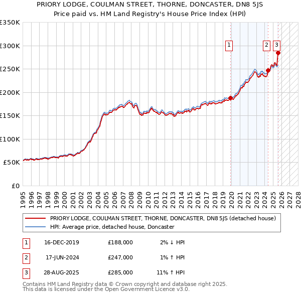 PRIORY LODGE, COULMAN STREET, THORNE, DONCASTER, DN8 5JS: Price paid vs HM Land Registry's House Price Index