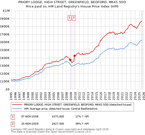 PRIORY LODGE, HIGH STREET, GREENFIELD, BEDFORD, MK45 5DD: Price paid vs HM Land Registry's House Price Index