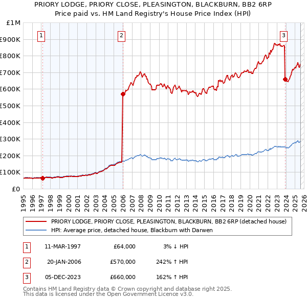 PRIORY LODGE, PRIORY CLOSE, PLEASINGTON, BLACKBURN, BB2 6RP: Price paid vs HM Land Registry's House Price Index