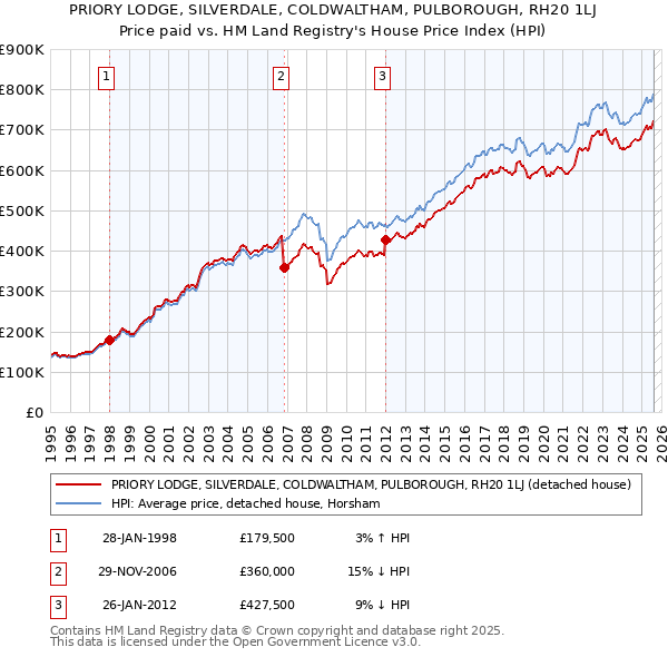 PRIORY LODGE, SILVERDALE, COLDWALTHAM, PULBOROUGH, RH20 1LJ: Price paid vs HM Land Registry's House Price Index