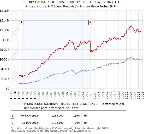 PRIORY LODGE, SOUTHOVER HIGH STREET, LEWES, BN7 1HT: Price paid vs HM Land Registry's House Price Index