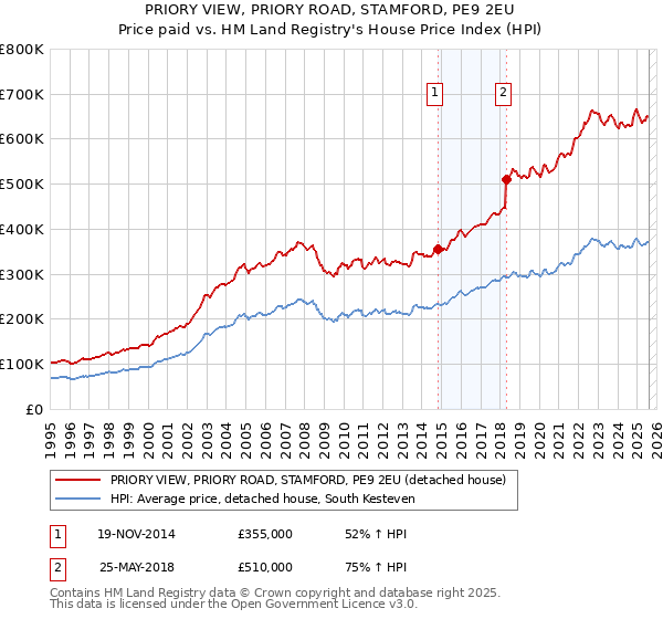 PRIORY VIEW, PRIORY ROAD, STAMFORD, PE9 2EU: Price paid vs HM Land Registry's House Price Index