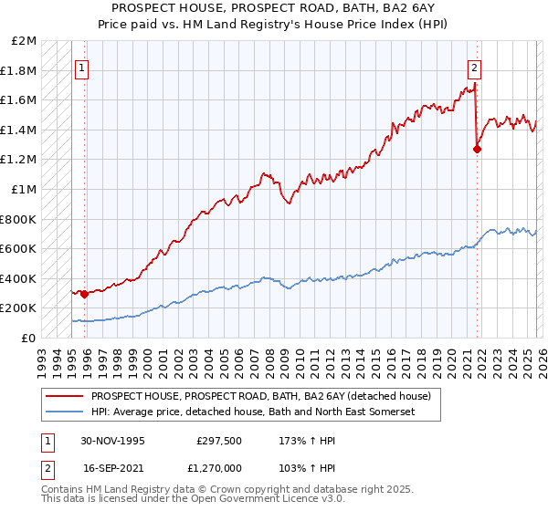 PROSPECT HOUSE, PROSPECT ROAD, BATH, BA2 6AY: Price paid vs HM Land Registry's House Price Index