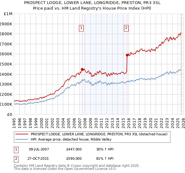 PROSPECT LODGE, LOWER LANE, LONGRIDGE, PRESTON, PR3 3SL: Price paid vs HM Land Registry's House Price Index