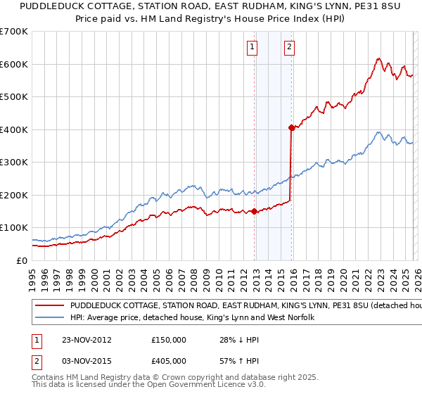 PUDDLEDUCK COTTAGE, STATION ROAD, EAST RUDHAM, KING'S LYNN, PE31 8SU: Price paid vs HM Land Registry's House Price Index