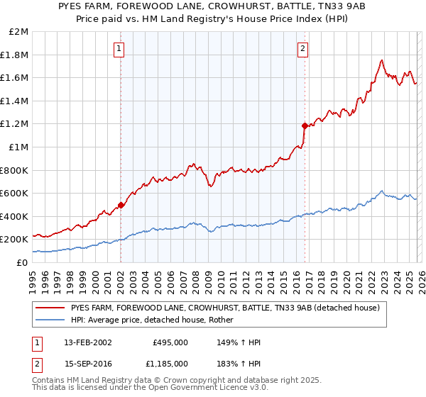 PYES FARM, FOREWOOD LANE, CROWHURST, BATTLE, TN33 9AB: Price paid vs HM Land Registry's House Price Index