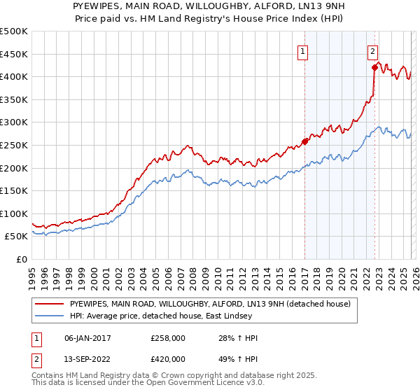 PYEWIPES, MAIN ROAD, WILLOUGHBY, ALFORD, LN13 9NH: Price paid vs HM Land Registry's House Price Index