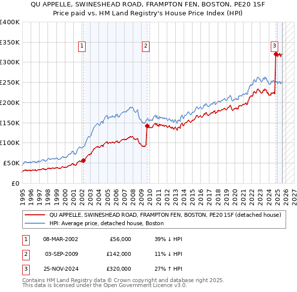 QU APPELLE, SWINESHEAD ROAD, FRAMPTON FEN, BOSTON, PE20 1SF: Price paid vs HM Land Registry's House Price Index