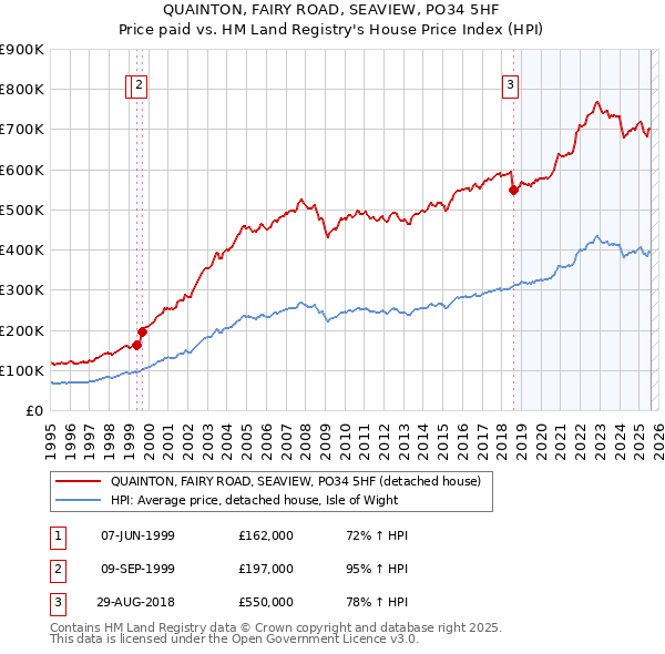 QUAINTON, FAIRY ROAD, SEAVIEW, PO34 5HF: Price paid vs HM Land Registry's House Price Index