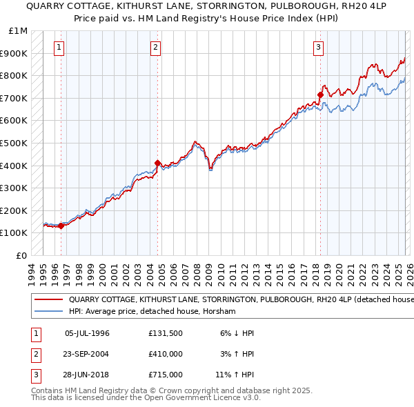 QUARRY COTTAGE, KITHURST LANE, STORRINGTON, PULBOROUGH, RH20 4LP: Price paid vs HM Land Registry's House Price Index