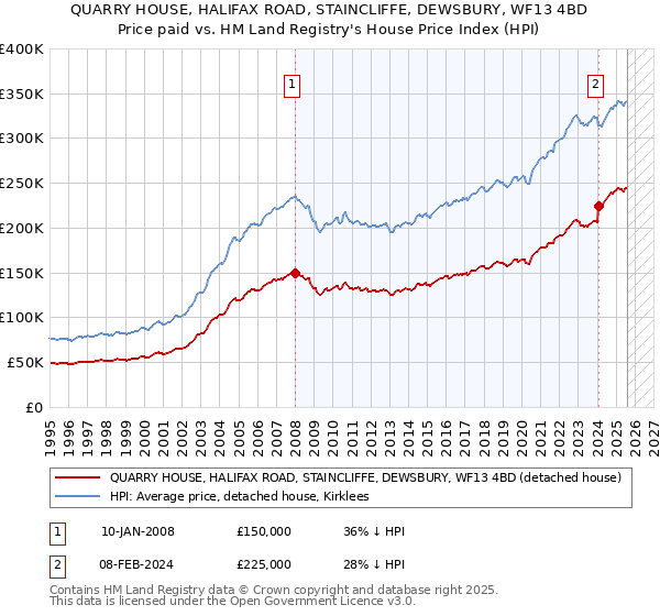 QUARRY HOUSE, HALIFAX ROAD, STAINCLIFFE, DEWSBURY, WF13 4BD: Price paid vs HM Land Registry's House Price Index
