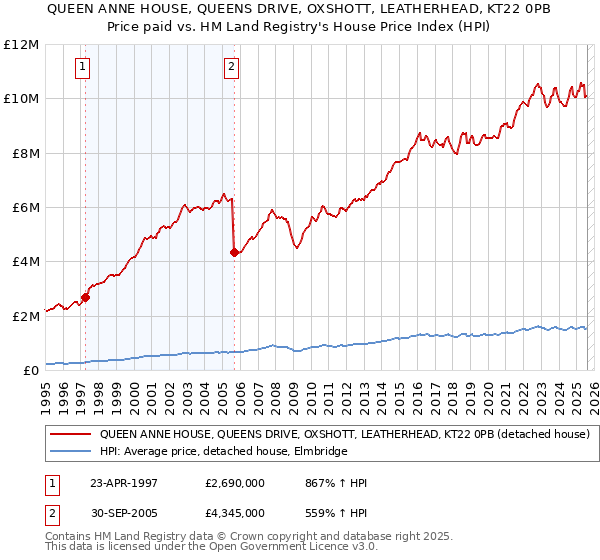 QUEEN ANNE HOUSE, QUEENS DRIVE, OXSHOTT, LEATHERHEAD, KT22 0PB: Price paid vs HM Land Registry's House Price Index