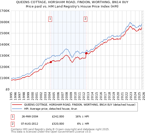 QUEENS COTTAGE, HORSHAM ROAD, FINDON, WORTHING, BN14 0UY: Price paid vs HM Land Registry's House Price Index