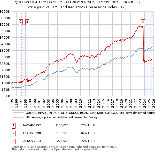 QUEENS HEAD COTTAGE, OLD LONDON ROAD, STOCKBRIDGE, SO20 6EJ: Price paid vs HM Land Registry's House Price Index