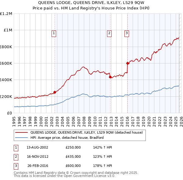 QUEENS LODGE, QUEENS DRIVE, ILKLEY, LS29 9QW: Price paid vs HM Land Registry's House Price Index