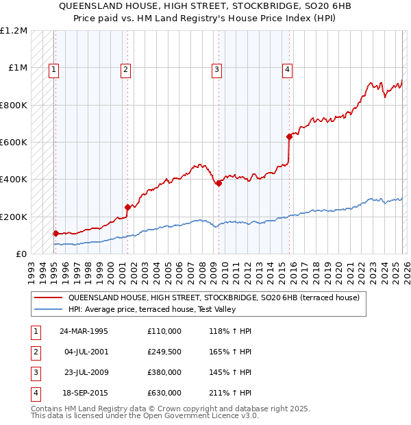 QUEENSLAND HOUSE, HIGH STREET, STOCKBRIDGE, SO20 6HB: Price paid vs HM Land Registry's House Price Index
