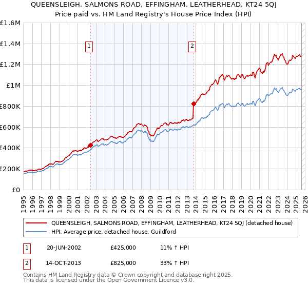 QUEENSLEIGH, SALMONS ROAD, EFFINGHAM, LEATHERHEAD, KT24 5QJ: Price paid vs HM Land Registry's House Price Index