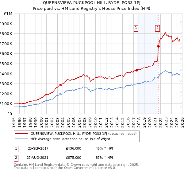 QUEENSVIEW, PUCKPOOL HILL, RYDE, PO33 1PJ: Price paid vs HM Land Registry's House Price Index