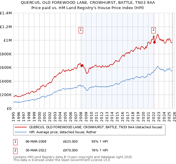 QUERCUS, OLD FOREWOOD LANE, CROWHURST, BATTLE, TN33 9AA: Price paid vs HM Land Registry's House Price Index