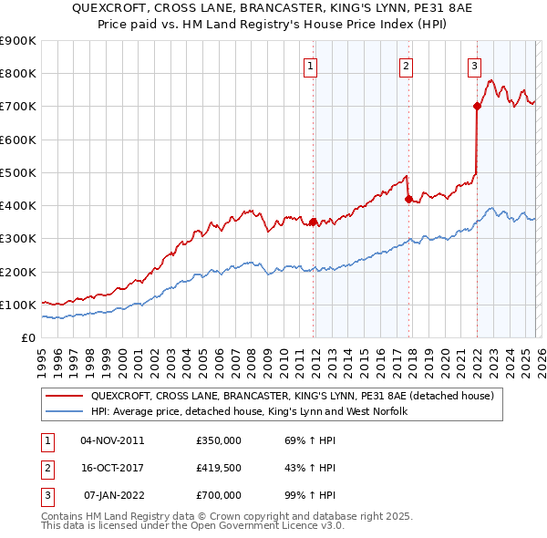 QUEXCROFT, CROSS LANE, BRANCASTER, KING'S LYNN, PE31 8AE: Price paid vs HM Land Registry's House Price Index