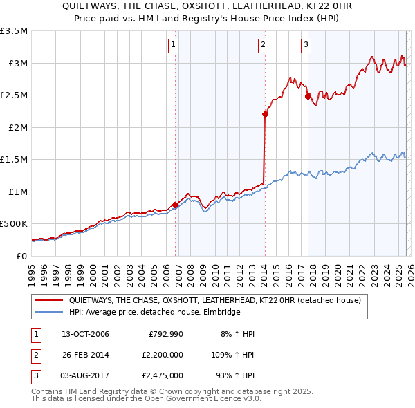 QUIETWAYS, THE CHASE, OXSHOTT, LEATHERHEAD, KT22 0HR: Price paid vs HM Land Registry's House Price Index