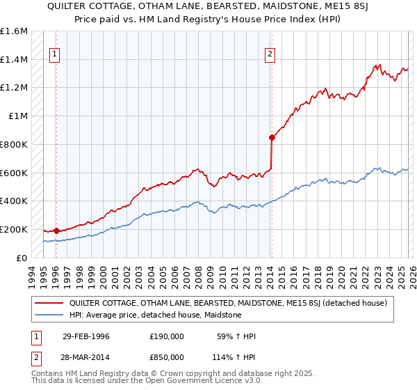 QUILTER COTTAGE, OTHAM LANE, BEARSTED, MAIDSTONE, ME15 8SJ: Price paid vs HM Land Registry's House Price Index