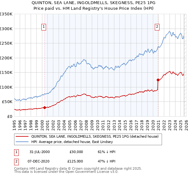 QUINTON, SEA LANE, INGOLDMELLS, SKEGNESS, PE25 1PG: Price paid vs HM Land Registry's House Price Index
