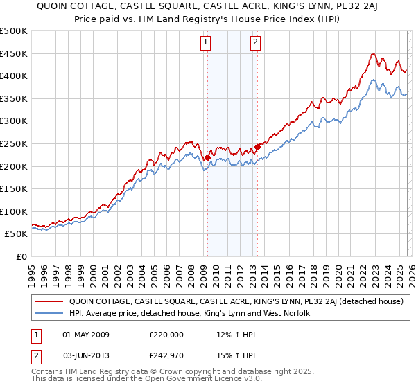 QUOIN COTTAGE, CASTLE SQUARE, CASTLE ACRE, KING'S LYNN, PE32 2AJ: Price paid vs HM Land Registry's House Price Index