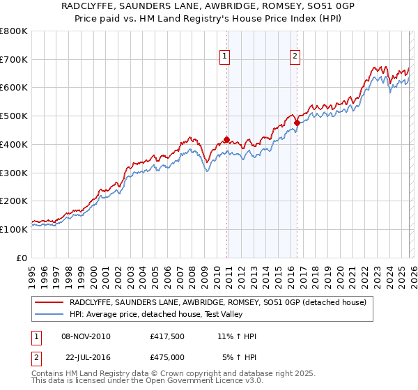 RADCLYFFE, SAUNDERS LANE, AWBRIDGE, ROMSEY, SO51 0GP: Price paid vs HM Land Registry's House Price Index