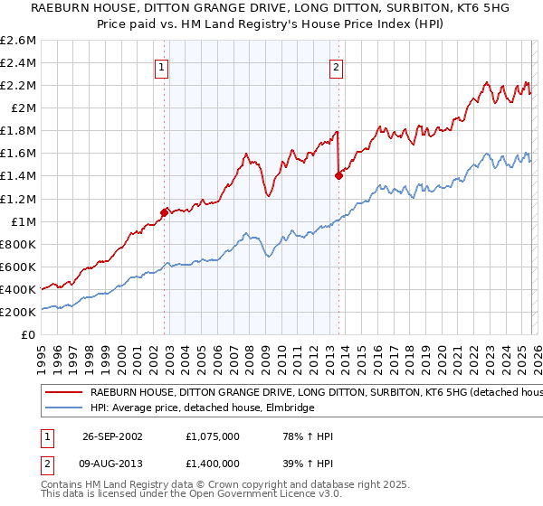 RAEBURN HOUSE, DITTON GRANGE DRIVE, LONG DITTON, SURBITON, KT6 5HG: Price paid vs HM Land Registry's House Price Index