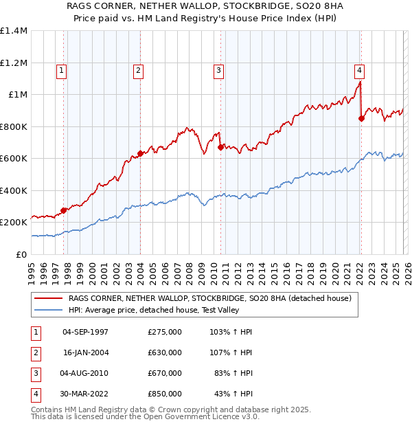 RAGS CORNER, NETHER WALLOP, STOCKBRIDGE, SO20 8HA: Price paid vs HM Land Registry's House Price Index