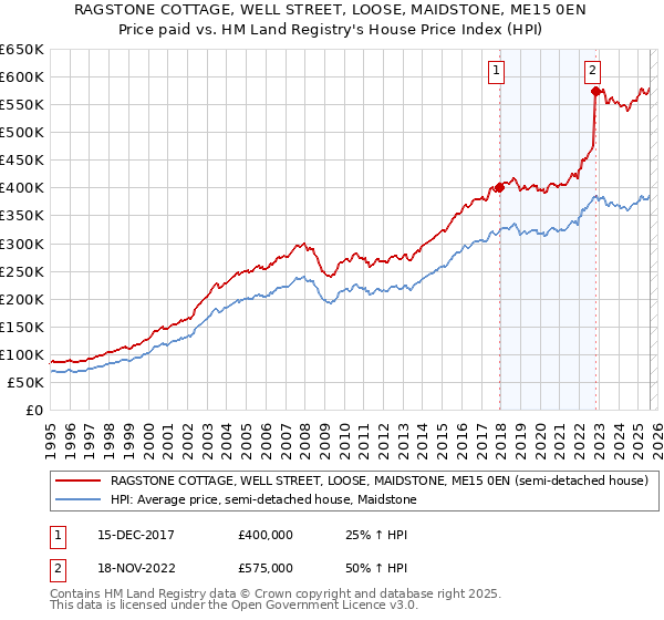 RAGSTONE COTTAGE, WELL STREET, LOOSE, MAIDSTONE, ME15 0EN: Price paid vs HM Land Registry's House Price Index