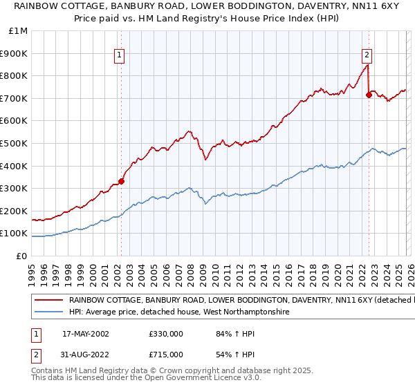 RAINBOW COTTAGE, BANBURY ROAD, LOWER BODDINGTON, DAVENTRY, NN11 6XY: Price paid vs HM Land Registry's House Price Index